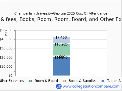 Chamberlain University-Georgia 2025 COA (cost of attendance) chart