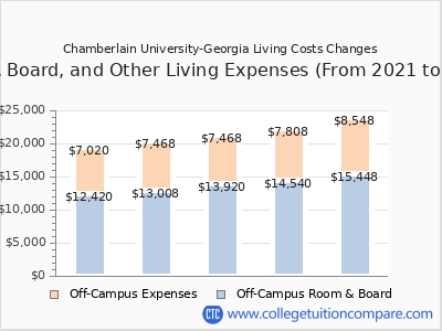 Chamberlain University-Georgia 2025 room & board cost chart