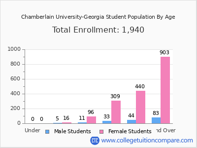 Chamberlain University-Georgia 2025 Student Population by Age chart