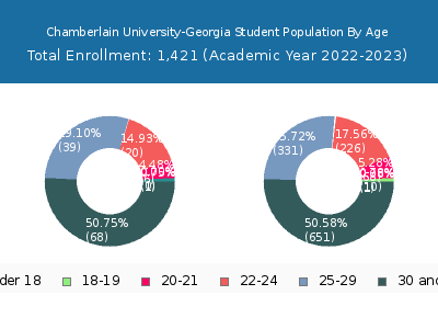 Chamberlain University-Georgia 2023 Student Population Age Diversity Pie chart
