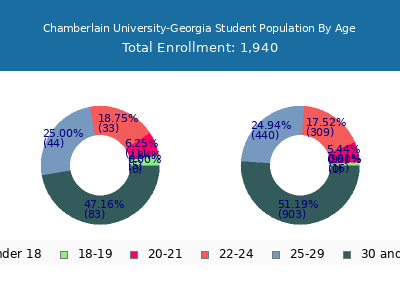 Chamberlain University-Georgia 2025 Student Population Age Diversity Pie chart