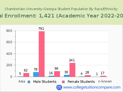 Chamberlain University-Georgia 2023 Student Population by Gender and Race chart