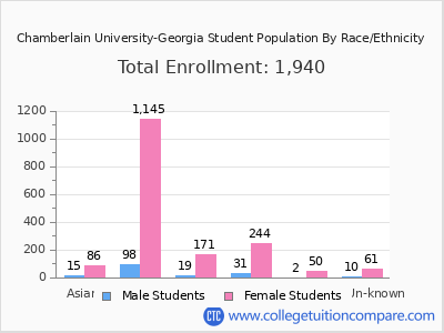 Chamberlain University-Georgia 2025 Student Population by Gender and Race chart