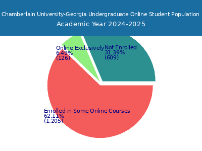 Chamberlain University-Georgia 2025 Online Student Population chart