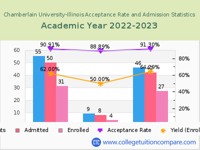 Chamberlain University-Illinois 2023 Acceptance Rate By Gender chart