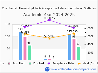 Chamberlain University-Illinois 2025 Acceptance Rate By Gender chart