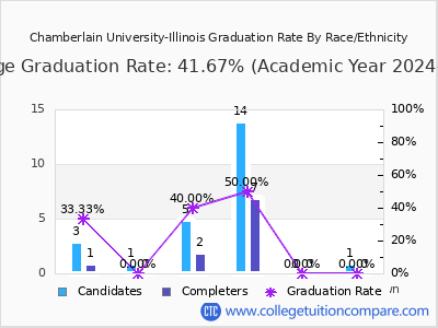 Chamberlain University-Illinois graduation rate by race