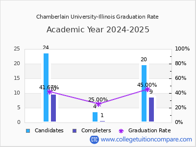 Chamberlain University-Illinois graduation rate by gender
