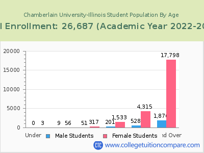 Chamberlain University-Illinois 2023 Student Population by Age chart