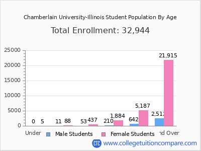 Chamberlain University-Illinois 2025 Student Population by Age chart