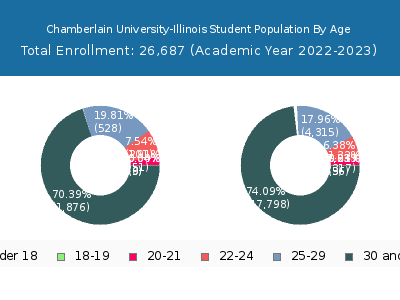Chamberlain University-Illinois 2023 Student Population Age Diversity Pie chart