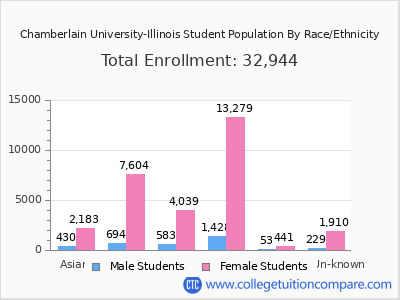 Chamberlain University-Illinois 2025 Student Population by Gender and Race chart