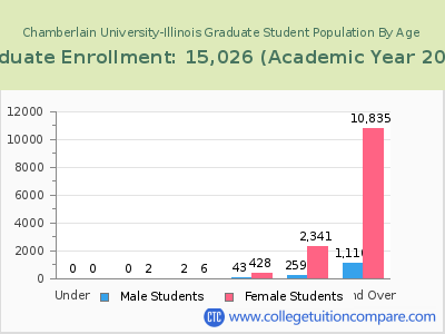Chamberlain University-Illinois 2023 Graduate Enrollment by Age chart
