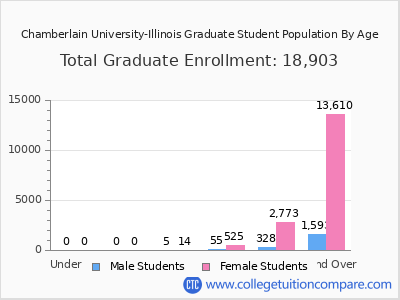 Chamberlain University-Illinois 2025 Graduate Enrollment by Age chart