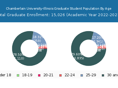 Chamberlain University-Illinois 2023 Graduate Enrollment Age Diversity Pie chart