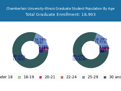 Chamberlain University-Illinois 2025 Graduate Enrollment Age Diversity Pie chart