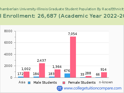 Chamberlain University-Illinois 2023 Graduate Enrollment by Gender and Race chart
