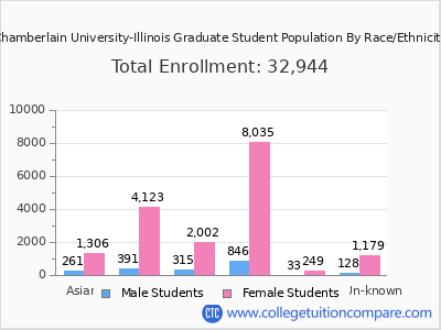 Chamberlain University-Illinois 2025 Graduate Enrollment by Gender and Race chart
