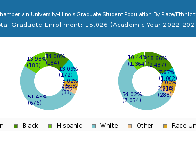 Chamberlain University-Illinois 2023 Graduate Enrollment by Gender and Race chart