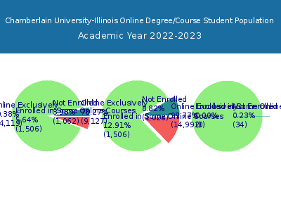 Chamberlain University-Illinois 2023 Online Student Population chart