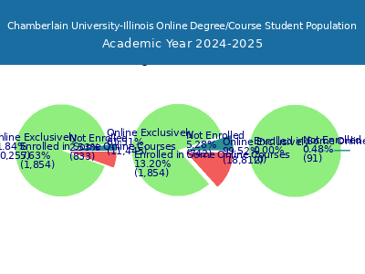 Chamberlain University-Illinois 2025 Online Student Population chart