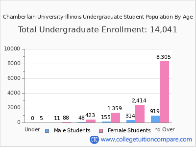 Chamberlain University-Illinois 2025 Undergraduate Enrollment by Age chart
