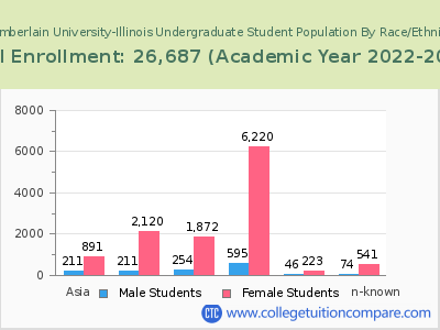 Chamberlain University-Illinois 2023 Undergraduate Enrollment by Gender and Race chart