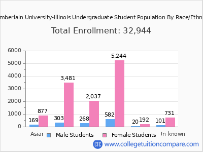 Chamberlain University-Illinois 2025 Undergraduate Enrollment by Gender and Race chart