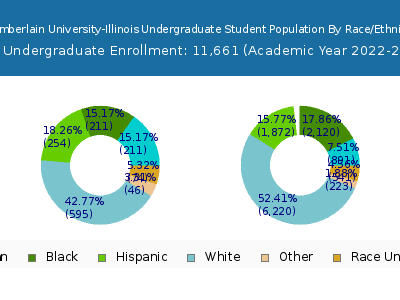 Chamberlain University-Illinois 2023 Undergraduate Enrollment by Gender and Race chart