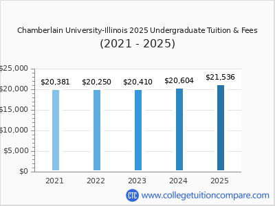 Chamberlain University-Illinois 2025 undergraduate tuition chart
