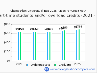 Chamberlain University-Illinois 2025 cost per credit hour chart