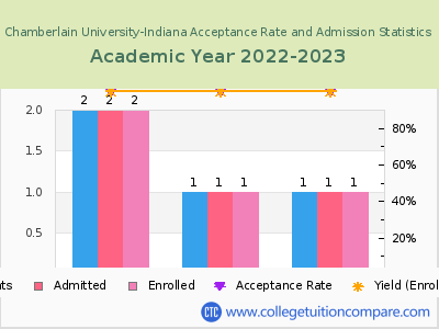 Chamberlain University-Indiana 2023 Acceptance Rate By Gender chart