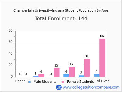 Chamberlain University-Indiana 2025 Student Population by Age chart
