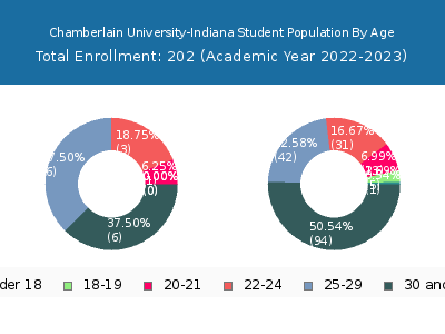 Chamberlain University-Indiana 2023 Student Population Age Diversity Pie chart