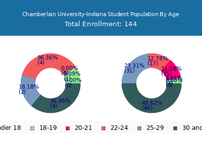Chamberlain University-Indiana 2025 Student Population Age Diversity Pie chart