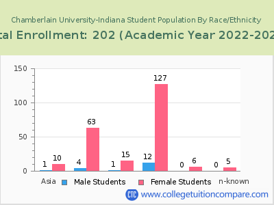 Chamberlain University-Indiana 2023 Student Population by Gender and Race chart
