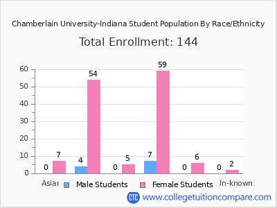 Chamberlain University-Indiana 2025 Student Population by Gender and Race chart
