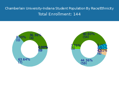 Chamberlain University-Indiana 2025 Student Population by Gender and Race chart