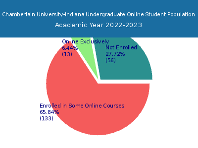 Chamberlain University-Indiana 2023 Online Student Population chart
