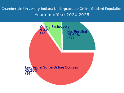 Chamberlain University-Indiana 2025 Online Student Population chart