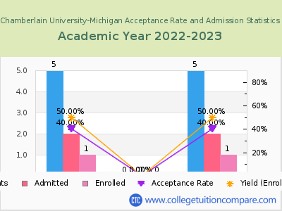 Chamberlain University-Michigan 2023 Acceptance Rate By Gender chart