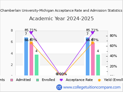 Chamberlain University-Michigan 2025 Acceptance Rate By Gender chart