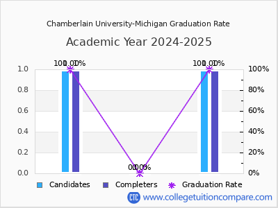Chamberlain University-Michigan graduation rate by gender