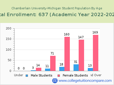 Chamberlain University-Michigan 2023 Student Population by Age chart