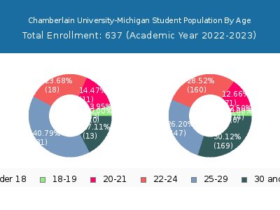 Chamberlain University-Michigan 2023 Student Population Age Diversity Pie chart