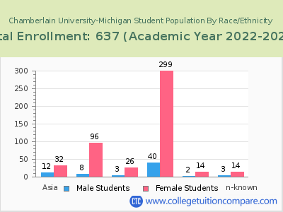 Chamberlain University-Michigan 2023 Student Population by Gender and Race chart
