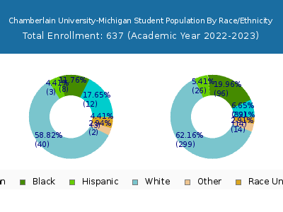 Chamberlain University-Michigan 2023 Student Population by Gender and Race chart
