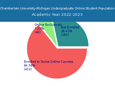 Chamberlain University-Michigan 2023 Online Student Population chart