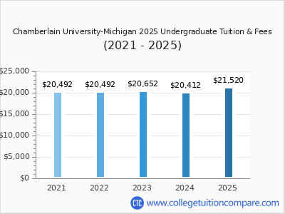 Chamberlain University-Michigan 2025 undergraduate tuition chart