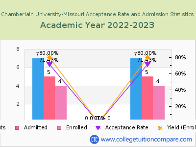 Chamberlain University-Missouri 2023 Acceptance Rate By Gender chart